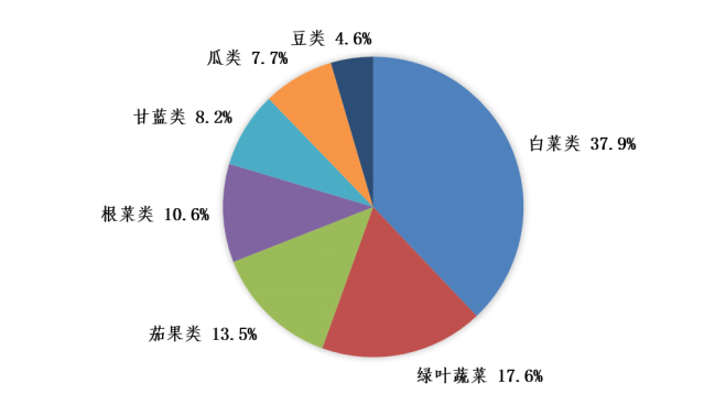 首页 政务公开 数据发布 产销形势分析 本月新种蔬菜以白菜类,绿叶