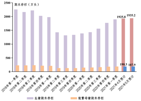 生猪,能繁母猪期末存栏量图