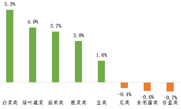 据省农业信息监测体系数据,25种大宗蔬菜加权田头价3.