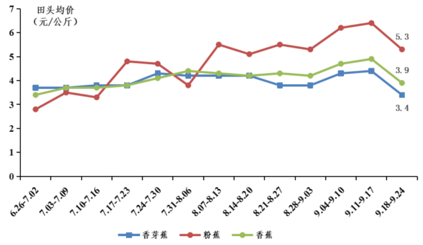 2021年第三季度广东省水果产销形势分析