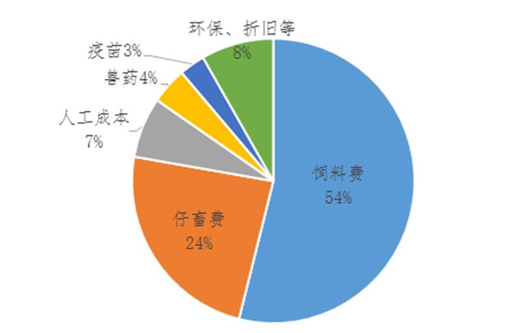 生猪养殖头均成本占比