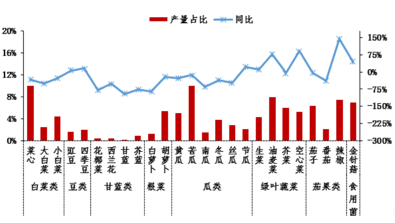 首页 政务公开 数据发布 产销形势分析  分品类而言,本月瓜类蔬菜进入