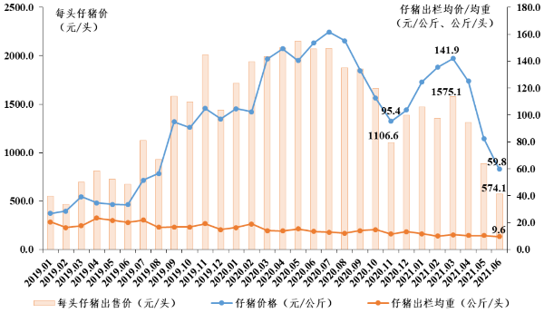 仔豬出售價格,出欄均重走勢圖