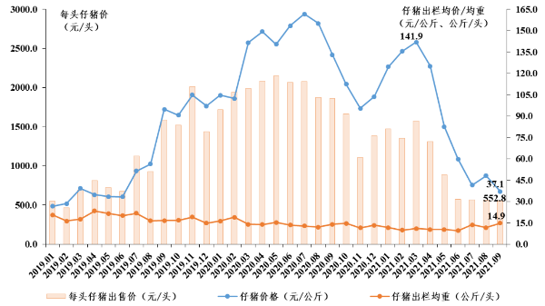 仔猪出售价格,出栏均重走势图