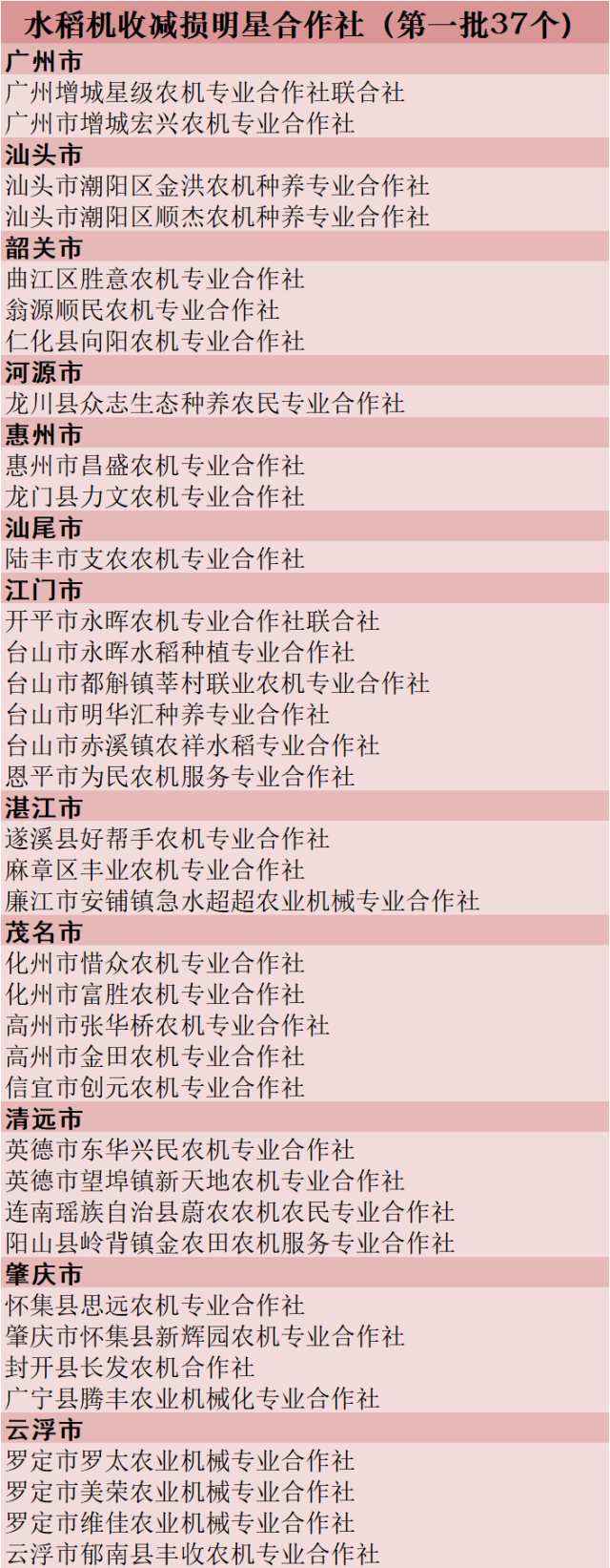 水稻机收减损明星合作社名单（第一批37个）