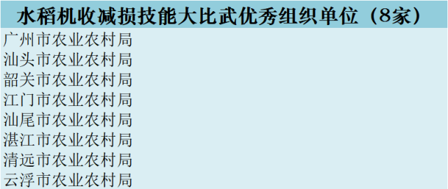 广东省水稻机收减损技能大比武优秀组织单位名单