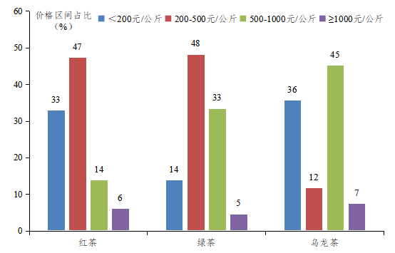 广东规模化基地各茶类价格区间分布图.png