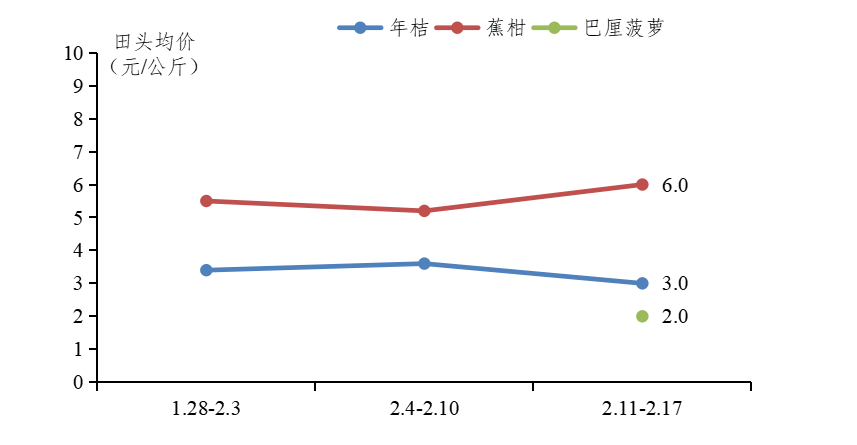 广东水果田头价格走势图（柑橘和菠萝类品种）.png