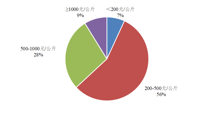 广东规模化基地干茶价格区间分布图.png