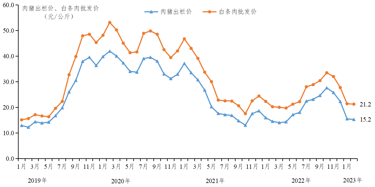 广东肉猪出栏价、白条肉批发价走势图.png