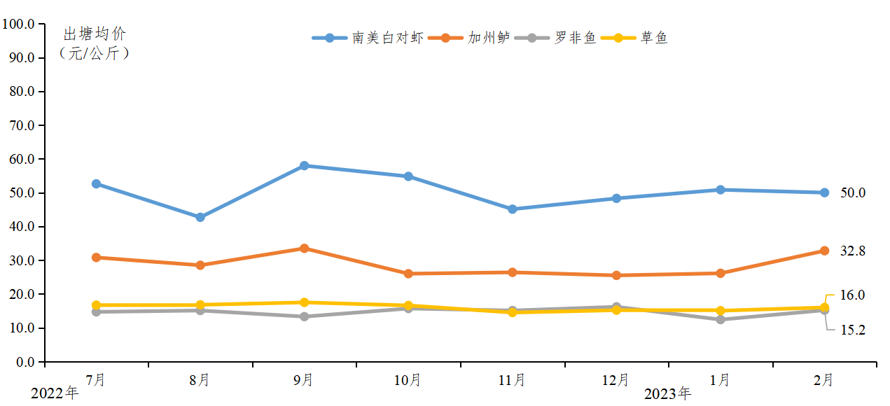 广东主要水产品出塘均价走势图.png