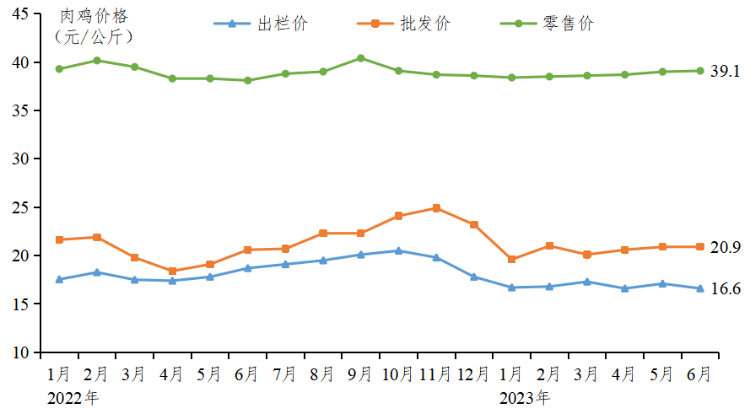 6月肉鸡.png