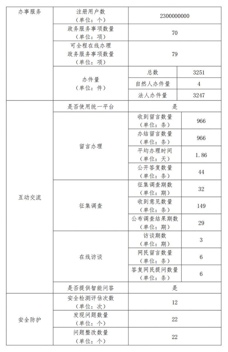 广东省农业农村厅政府网站工作年度报表（2023年度）
