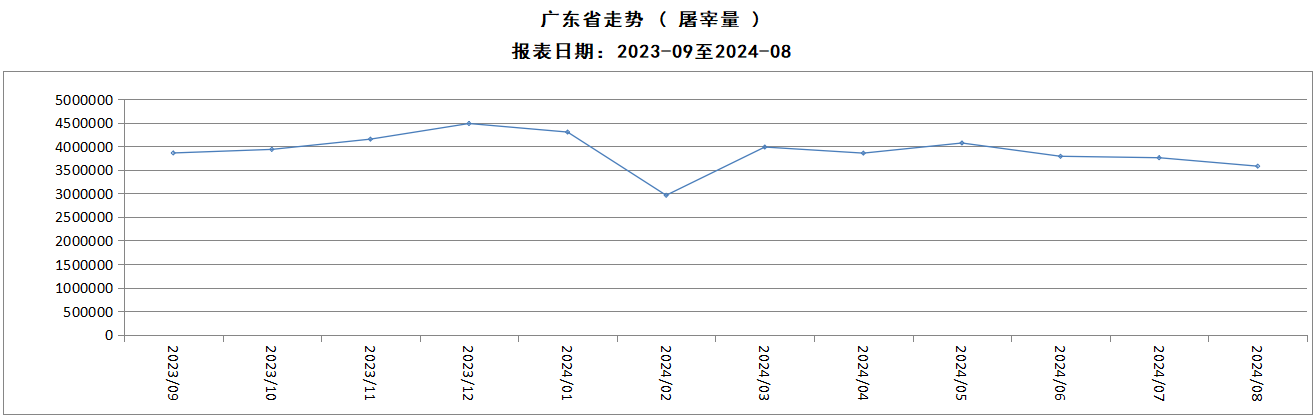 2024年8月广东省屠宰生猪及肉品价格情况