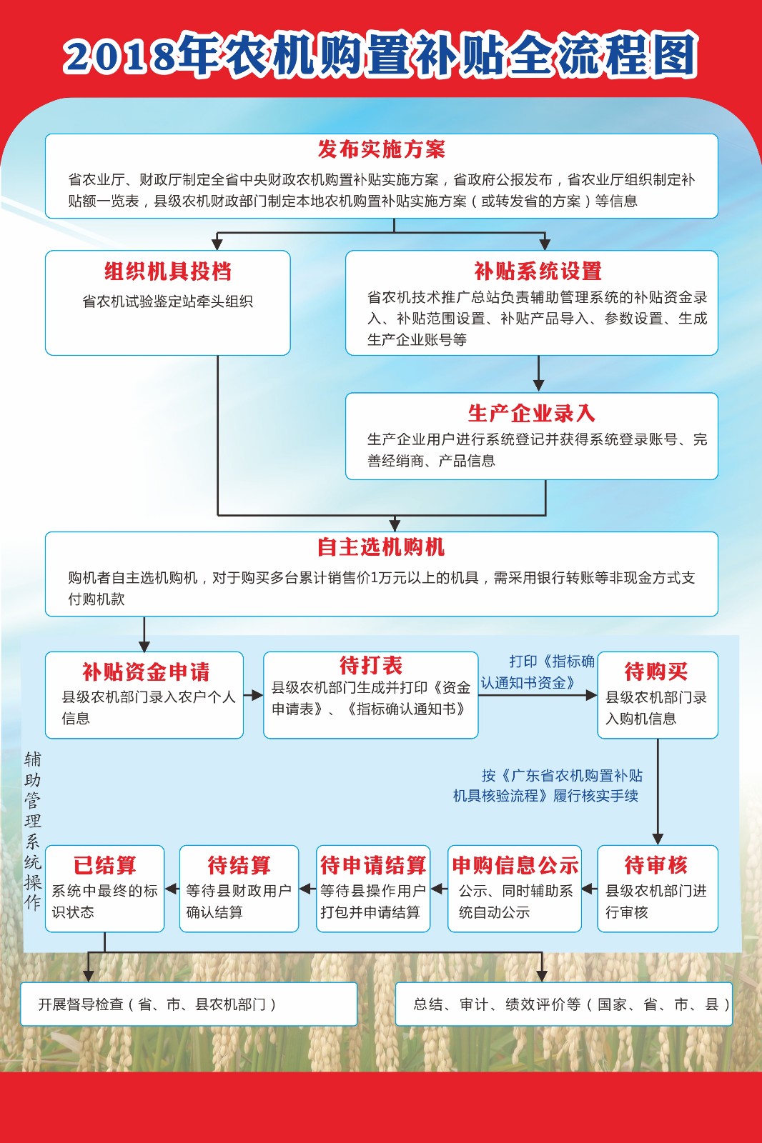 2018年农机购置补贴办理流程.jpg