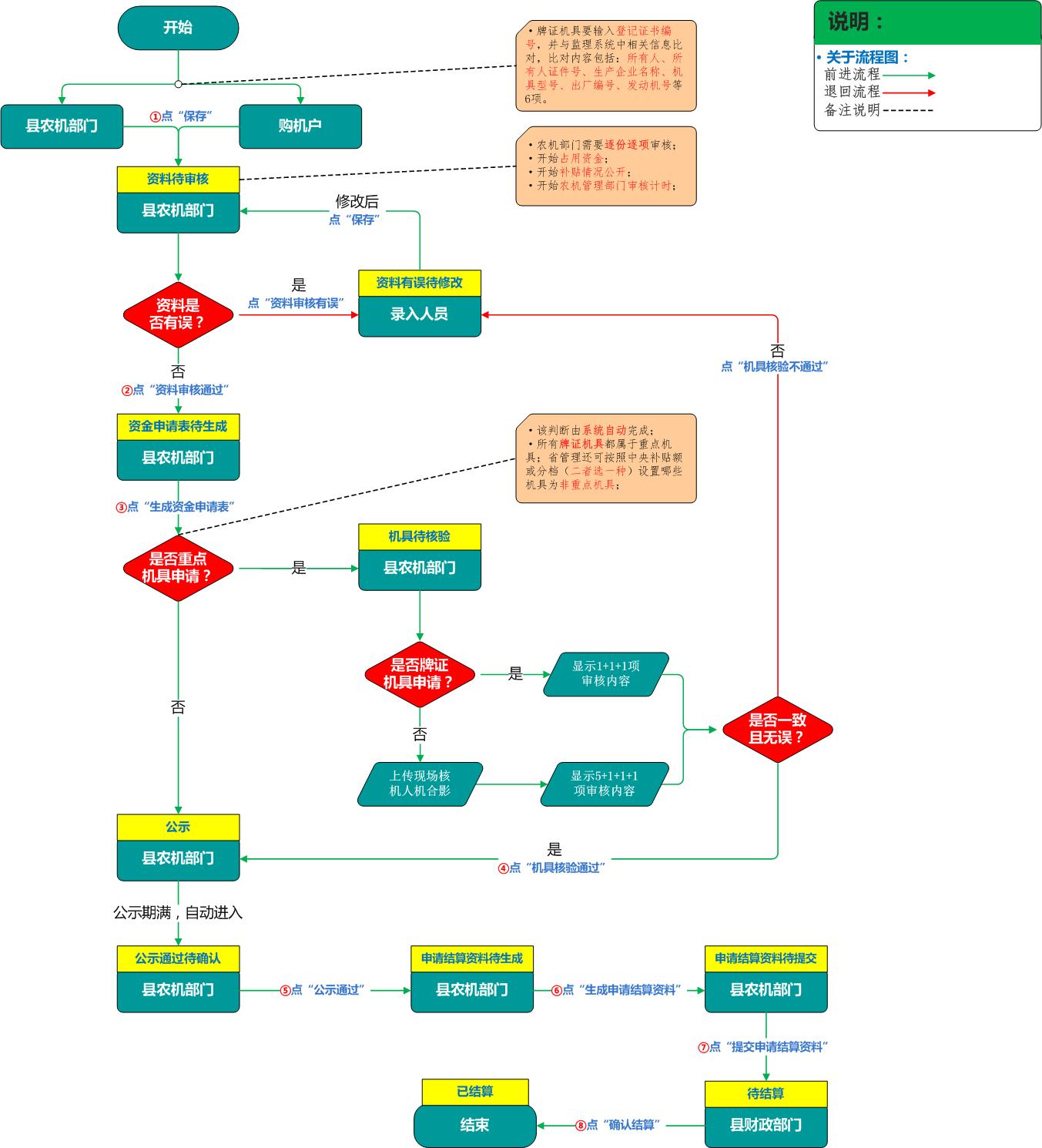 2021年农机购置补贴流程图.jpg
