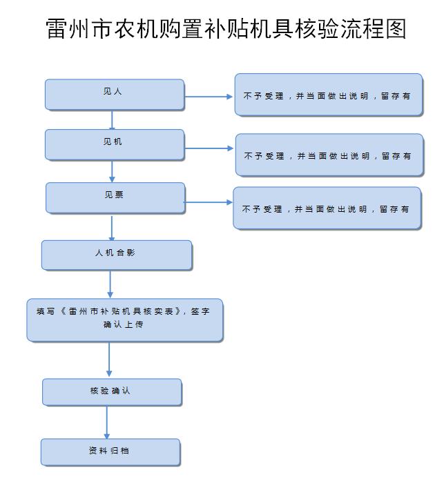 农机购置补贴机具核验流程图.jpg